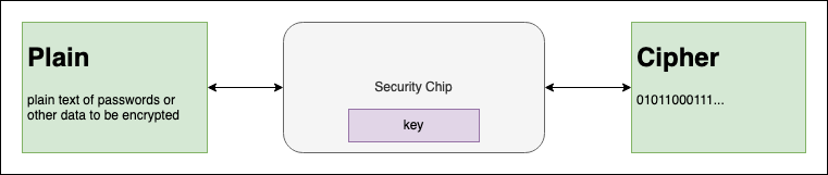 安全芯片加密数据