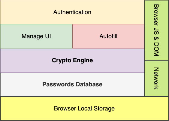 插件密码管理器架构