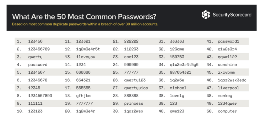 50mostcommonpasswords